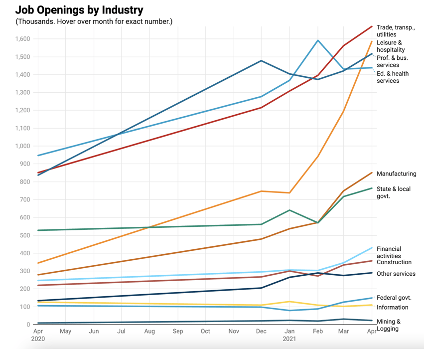 Graph of job openings in America by industry