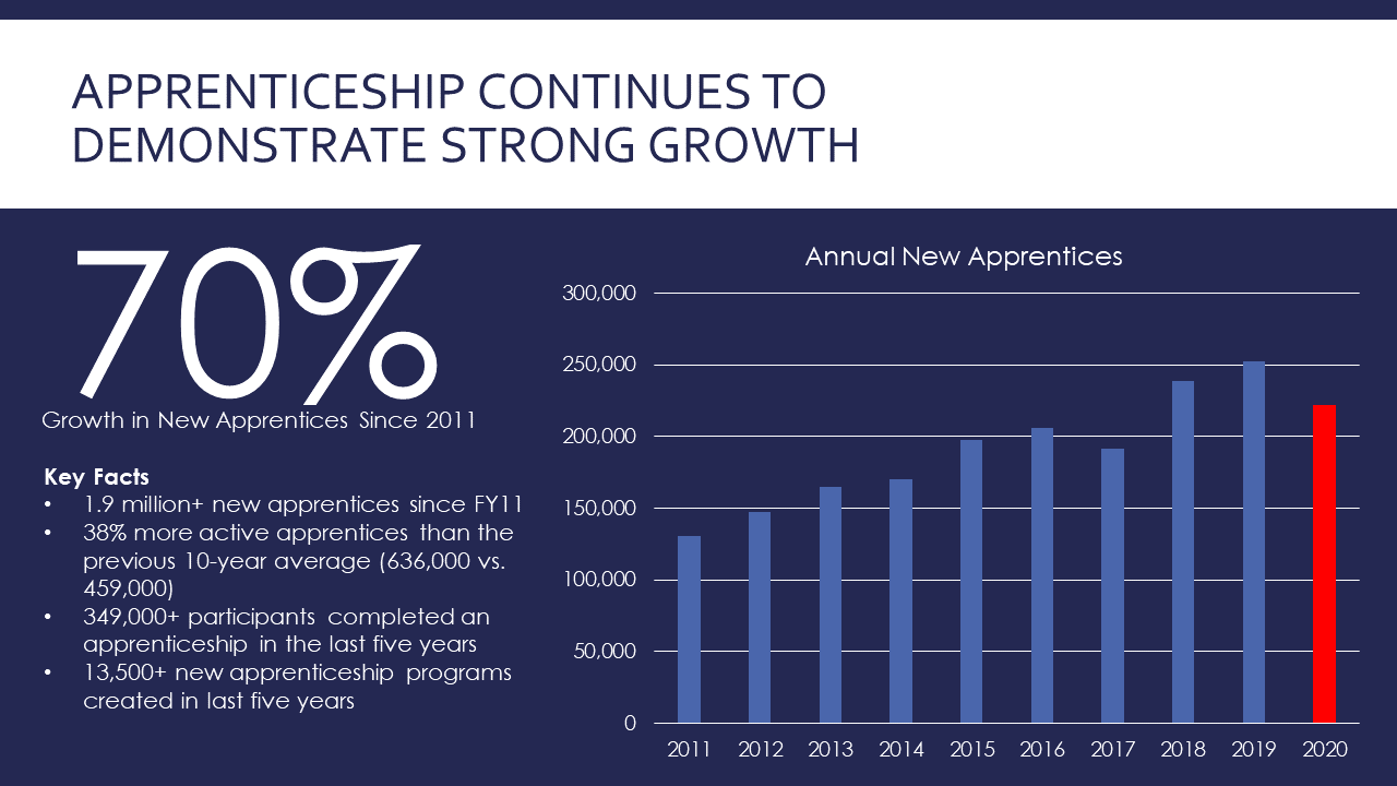 DOL Statistics