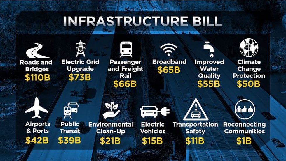 Graphic of how the latest infrastructure bills funds are distributed.