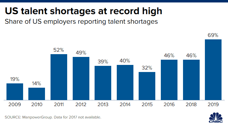 Graph of U.S Talent Shortages